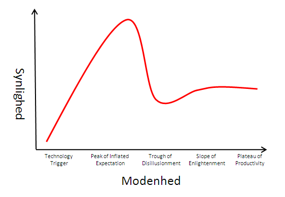 hype cycle template 2